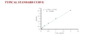 SARS-CoV-2 S1RBD IgA Standard Curve