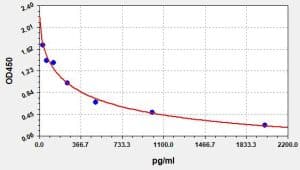 4-Hydroxynonenal Standard Curve