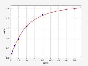 Hamster TNF-Alpha Standard Curve