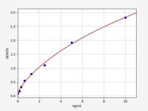 Monkey IGF-1 Standard Curve