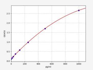 Mouse IL-8/CXCL15 Standard Curve