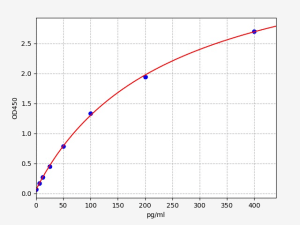 Hamster IL-10 Standard Curve