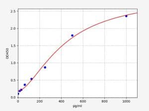 Mouse MCP-1 Standard Curve