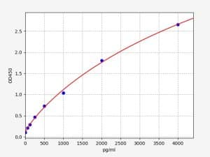 Osteoprotegerin Standard Curve