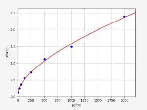 Beta-Defensin 1 Standard Curve
