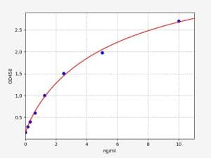 Galectin-9 Standard Curve